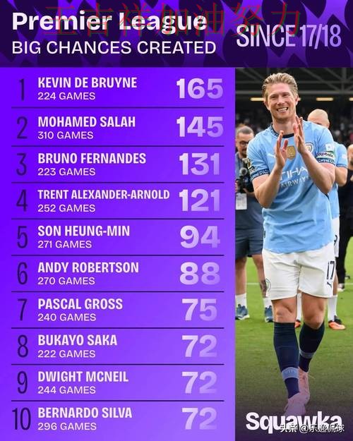 德布劳内单场高分成为全场焦点 积分榜形势更加明朗